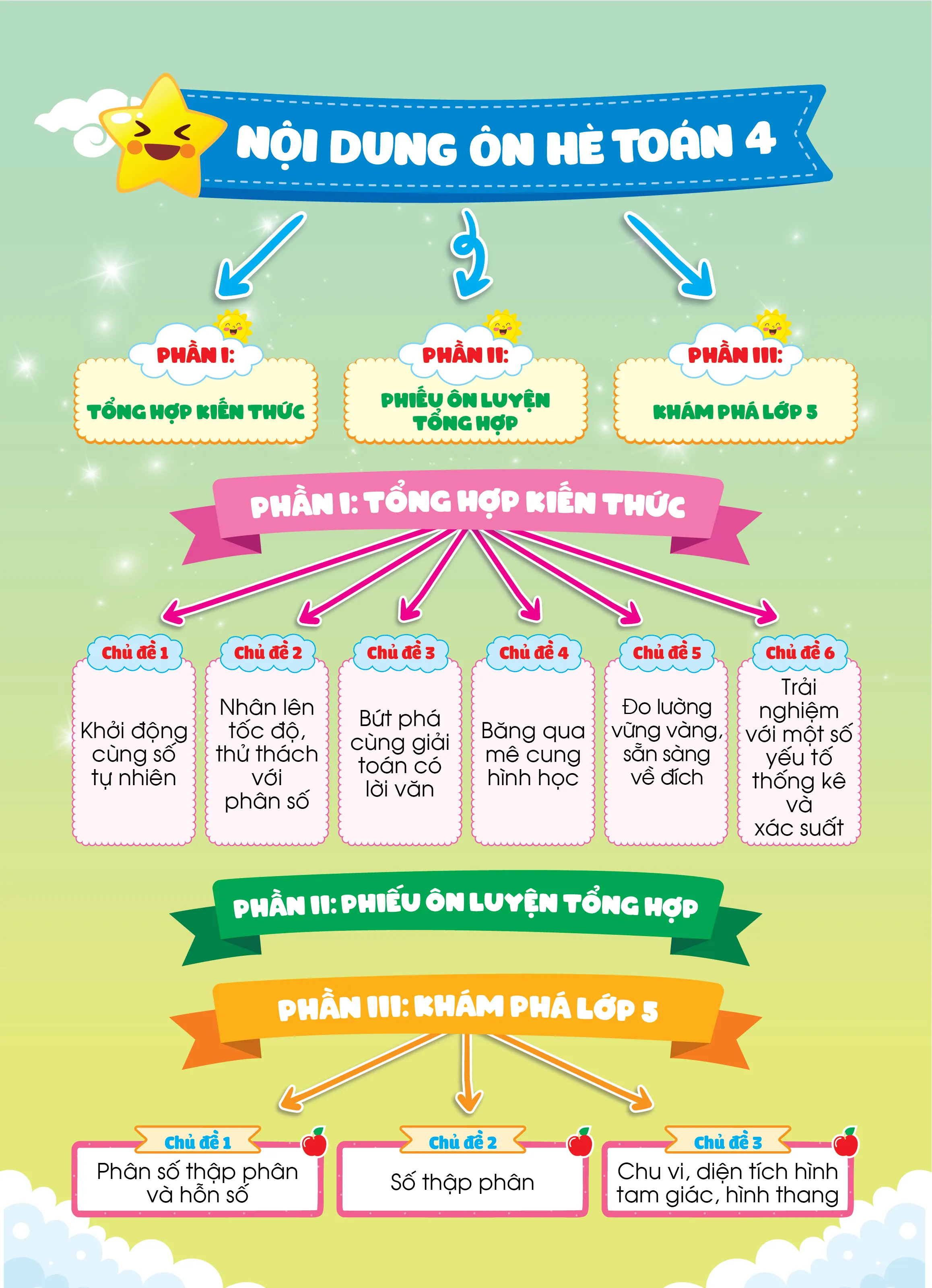 Cùng em bồi dưỡng Ôn hè Toán lớp 4 lên lớp 5 — ảnh 2